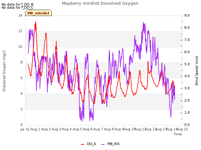 plot of Mayberry miniDot Dissolved Oxygen