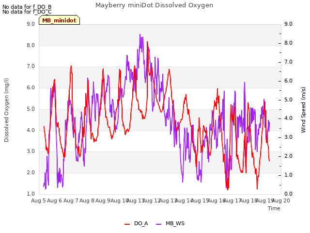 plot of Mayberry miniDot Dissolved Oxygen