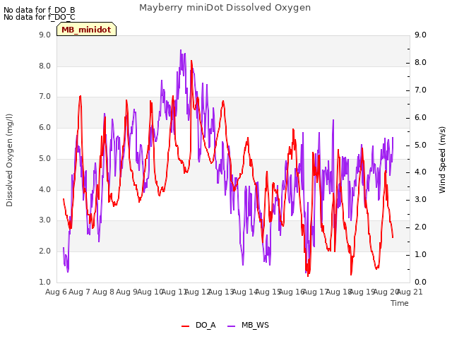 plot of Mayberry miniDot Dissolved Oxygen