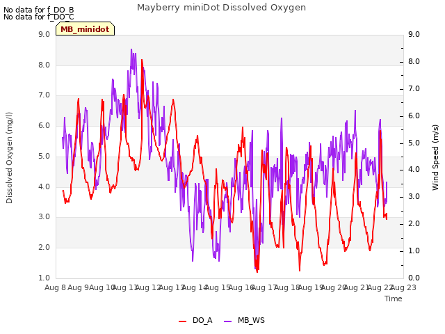 plot of Mayberry miniDot Dissolved Oxygen