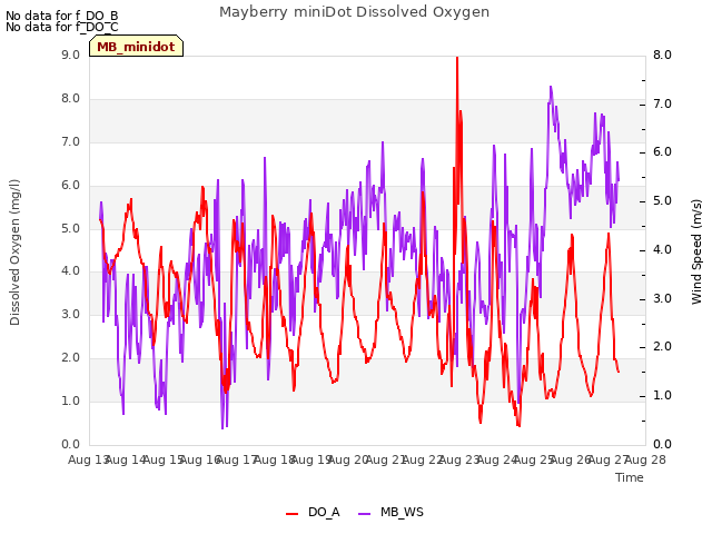 plot of Mayberry miniDot Dissolved Oxygen