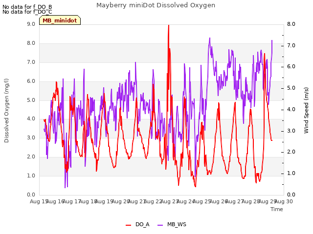 plot of Mayberry miniDot Dissolved Oxygen