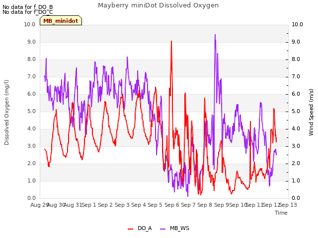 plot of Mayberry miniDot Dissolved Oxygen