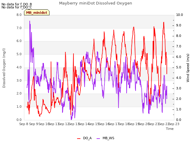 plot of Mayberry miniDot Dissolved Oxygen