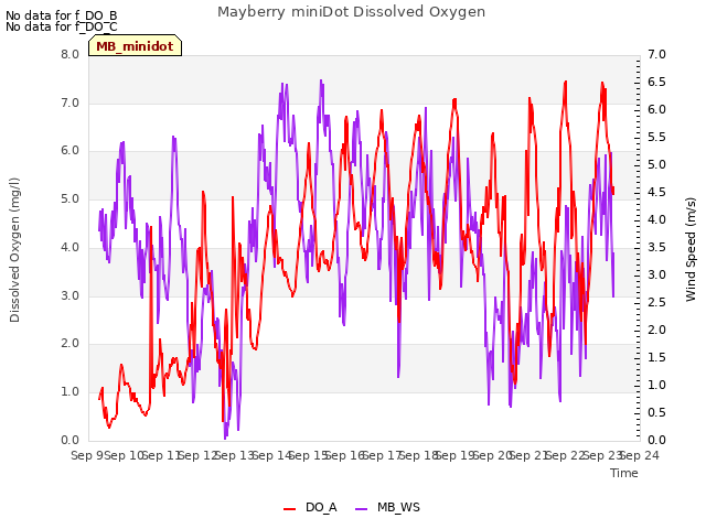 plot of Mayberry miniDot Dissolved Oxygen