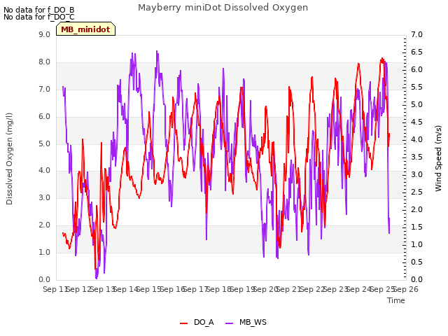 plot of Mayberry miniDot Dissolved Oxygen