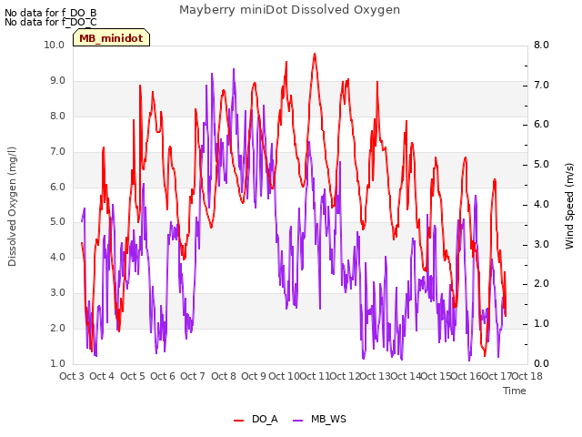 plot of Mayberry miniDot Dissolved Oxygen