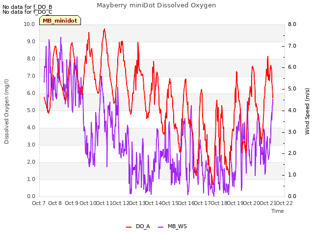 plot of Mayberry miniDot Dissolved Oxygen