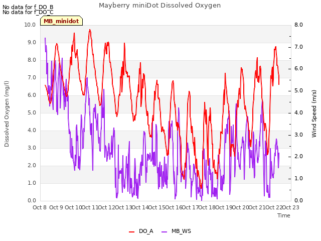 plot of Mayberry miniDot Dissolved Oxygen