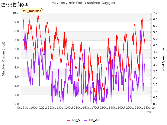 plot of Mayberry miniDot Dissolved Oxygen