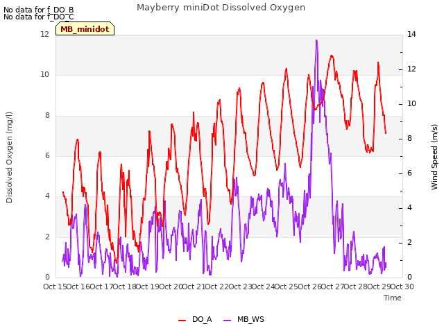 plot of Mayberry miniDot Dissolved Oxygen