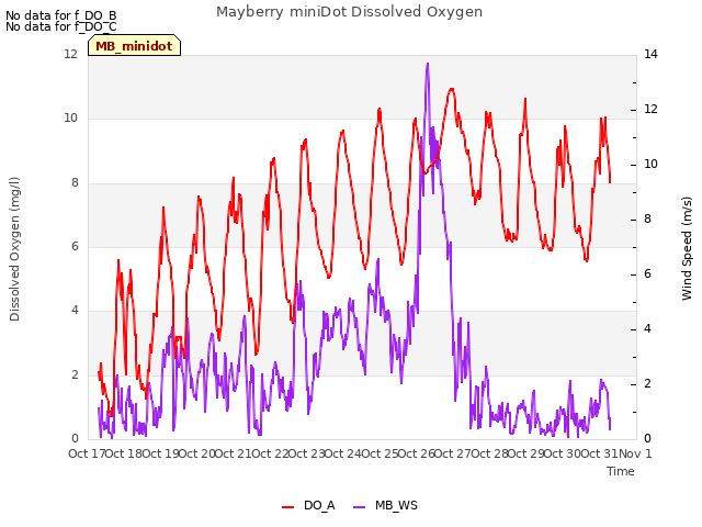 plot of Mayberry miniDot Dissolved Oxygen