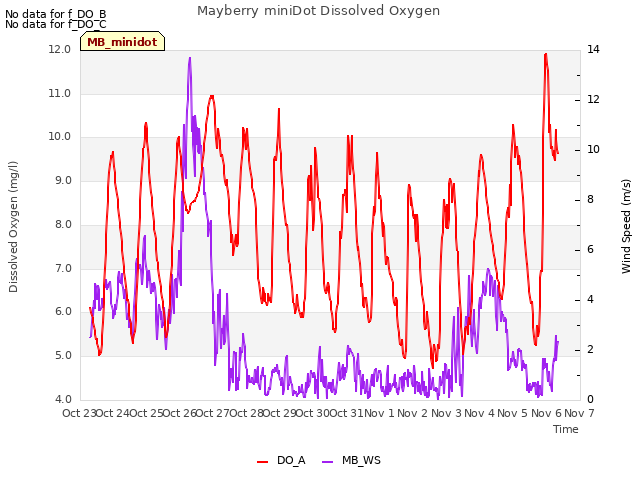 plot of Mayberry miniDot Dissolved Oxygen