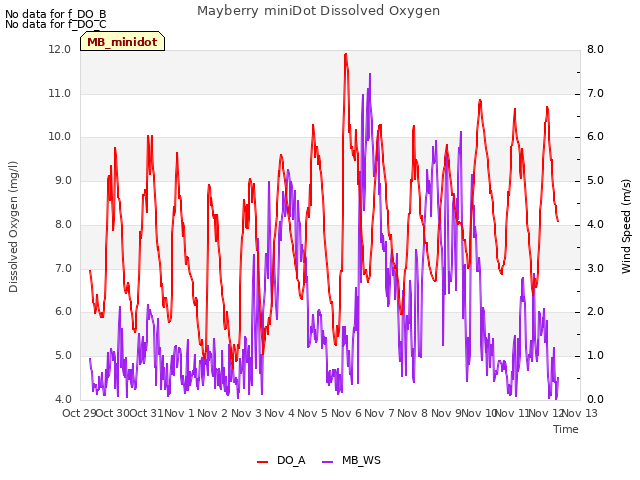 plot of Mayberry miniDot Dissolved Oxygen