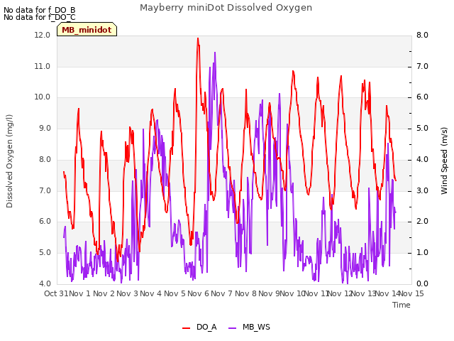 plot of Mayberry miniDot Dissolved Oxygen