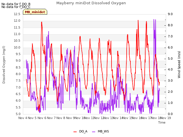 plot of Mayberry miniDot Dissolved Oxygen