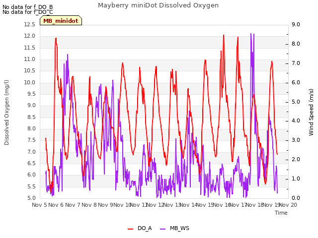 plot of Mayberry miniDot Dissolved Oxygen