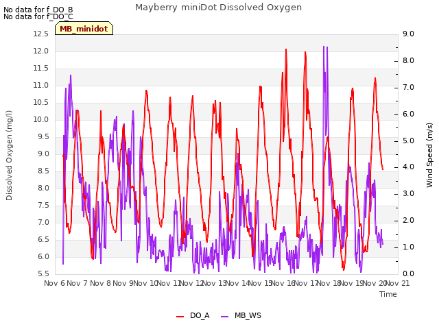 plot of Mayberry miniDot Dissolved Oxygen