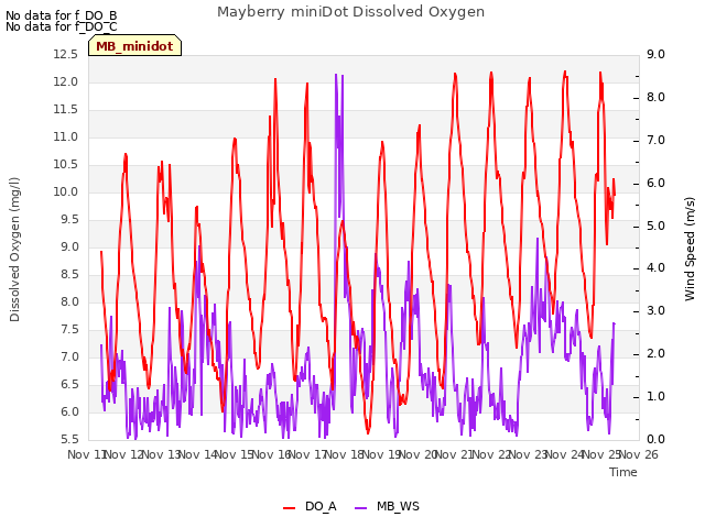 plot of Mayberry miniDot Dissolved Oxygen