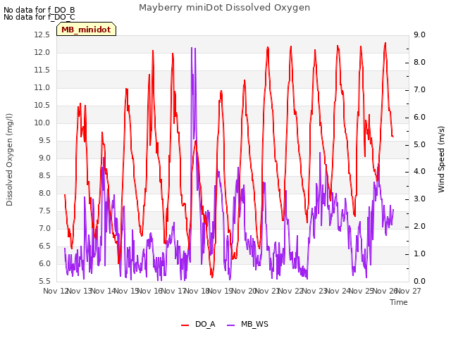 plot of Mayberry miniDot Dissolved Oxygen