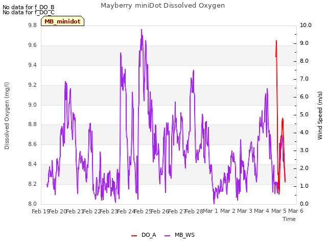 plot of Mayberry miniDot Dissolved Oxygen