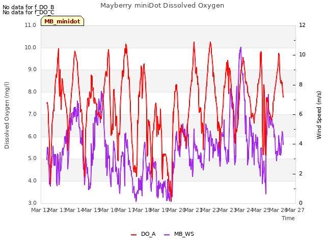 plot of Mayberry miniDot Dissolved Oxygen