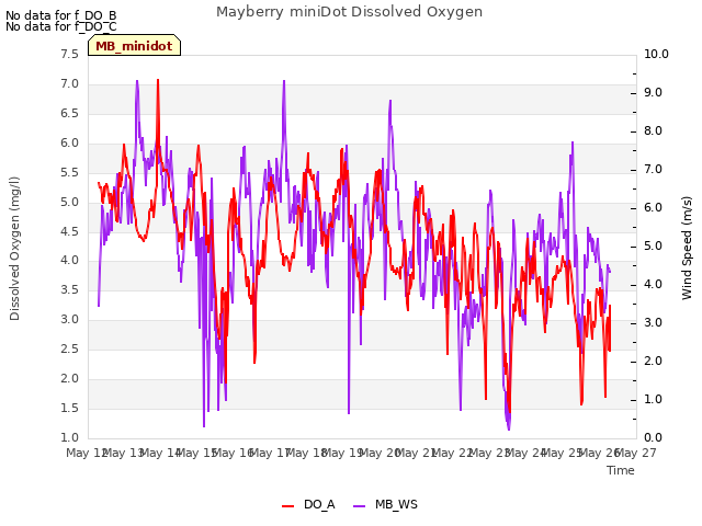 plot of Mayberry miniDot Dissolved Oxygen