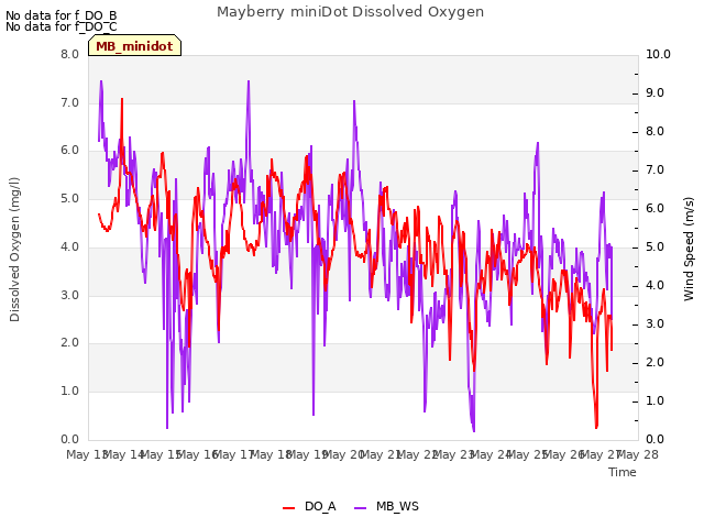 plot of Mayberry miniDot Dissolved Oxygen