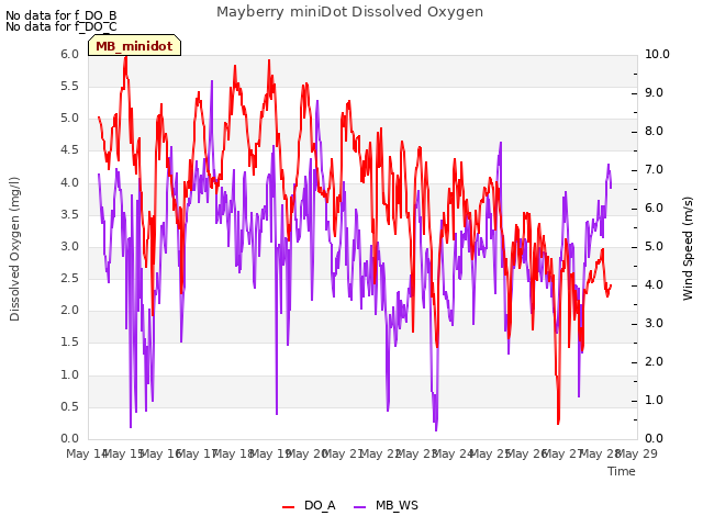 plot of Mayberry miniDot Dissolved Oxygen