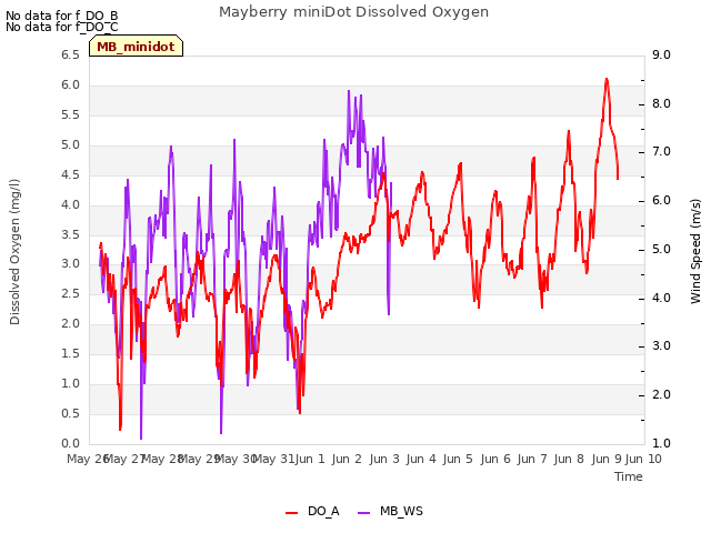 plot of Mayberry miniDot Dissolved Oxygen