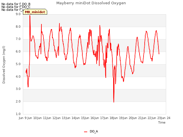 plot of Mayberry miniDot Dissolved Oxygen