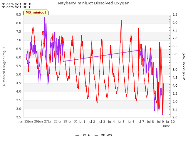 plot of Mayberry miniDot Dissolved Oxygen