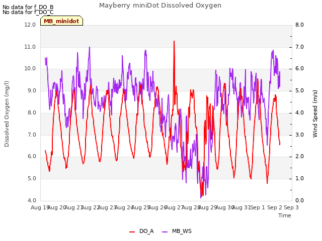 plot of Mayberry miniDot Dissolved Oxygen