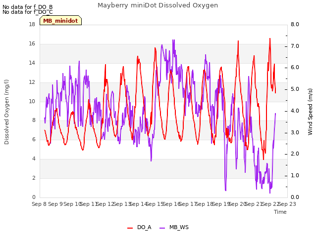plot of Mayberry miniDot Dissolved Oxygen
