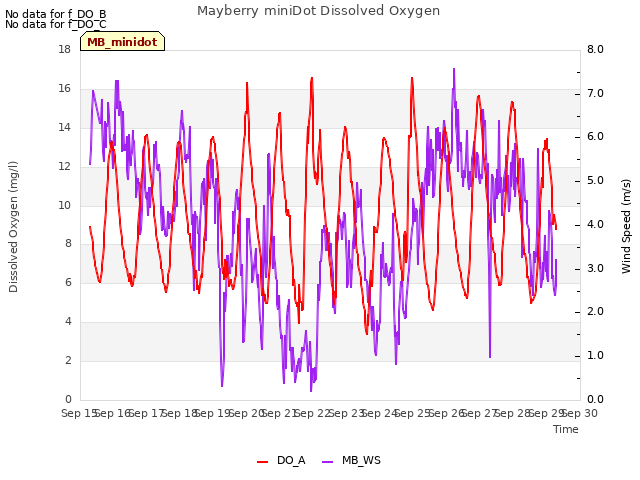 plot of Mayberry miniDot Dissolved Oxygen