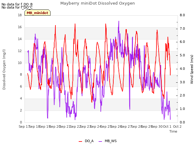 plot of Mayberry miniDot Dissolved Oxygen