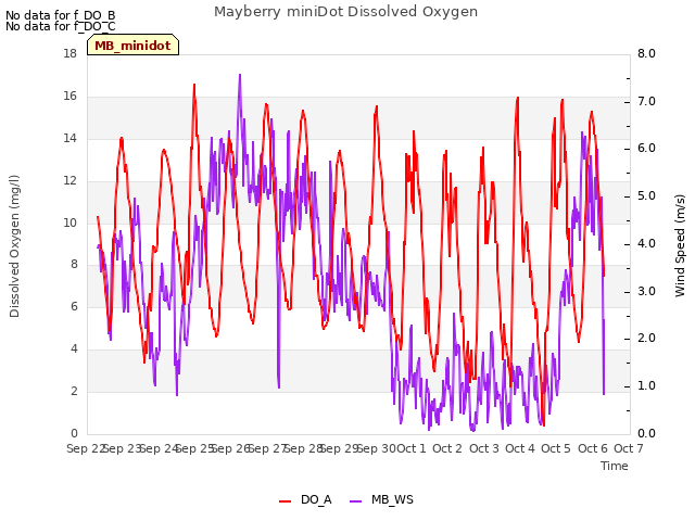 plot of Mayberry miniDot Dissolved Oxygen