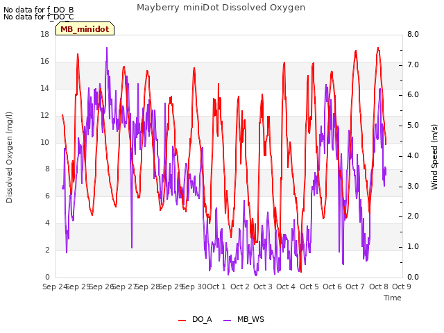 plot of Mayberry miniDot Dissolved Oxygen