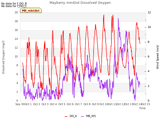 plot of Mayberry miniDot Dissolved Oxygen