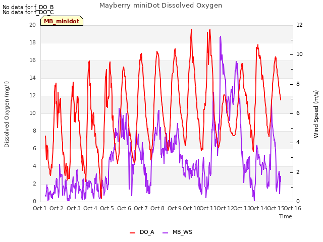 plot of Mayberry miniDot Dissolved Oxygen