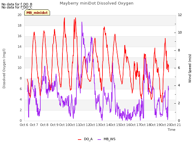 plot of Mayberry miniDot Dissolved Oxygen