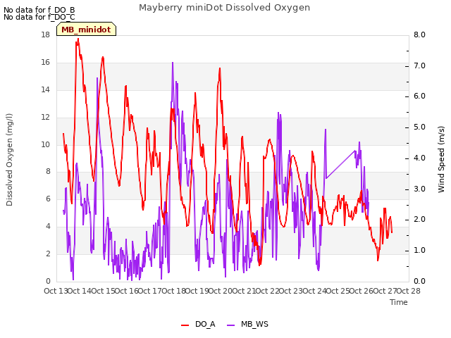 plot of Mayberry miniDot Dissolved Oxygen