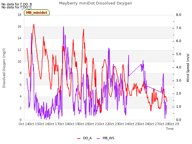 plot of Mayberry miniDot Dissolved Oxygen