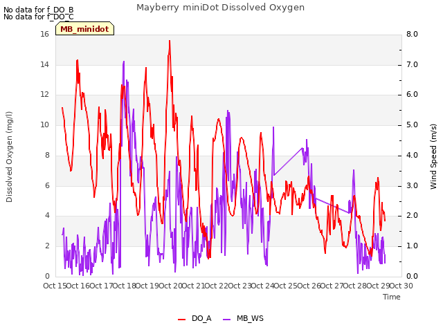 plot of Mayberry miniDot Dissolved Oxygen