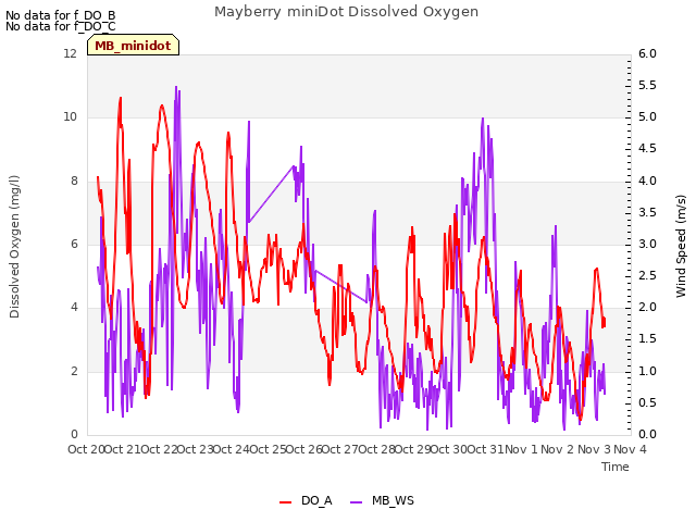 plot of Mayberry miniDot Dissolved Oxygen