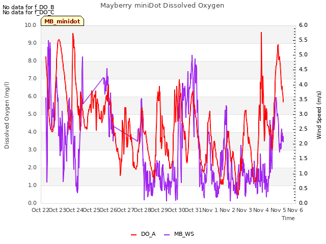 plot of Mayberry miniDot Dissolved Oxygen