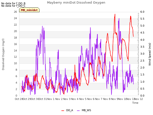 plot of Mayberry miniDot Dissolved Oxygen