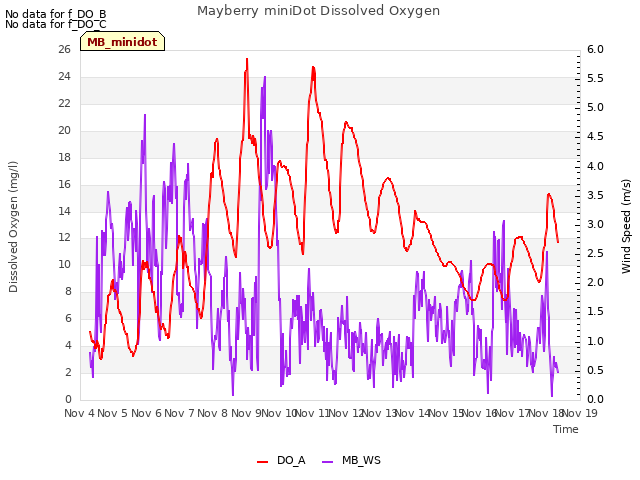 plot of Mayberry miniDot Dissolved Oxygen