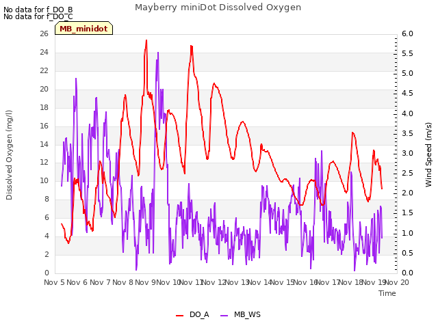 plot of Mayberry miniDot Dissolved Oxygen