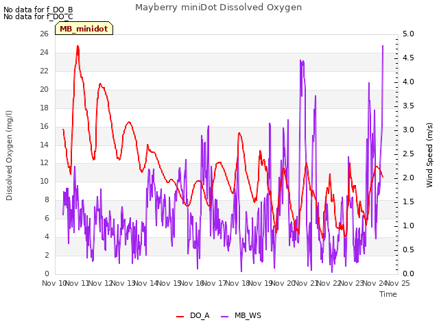 plot of Mayberry miniDot Dissolved Oxygen